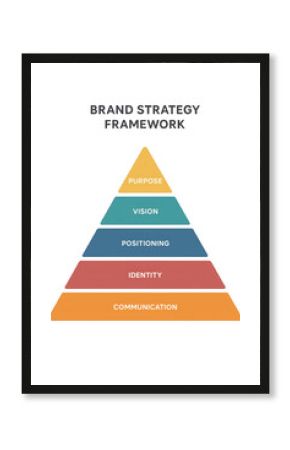 Brand strategy framework pyramid with colorful layers showing purpose, vision, positioning, identity, and communication